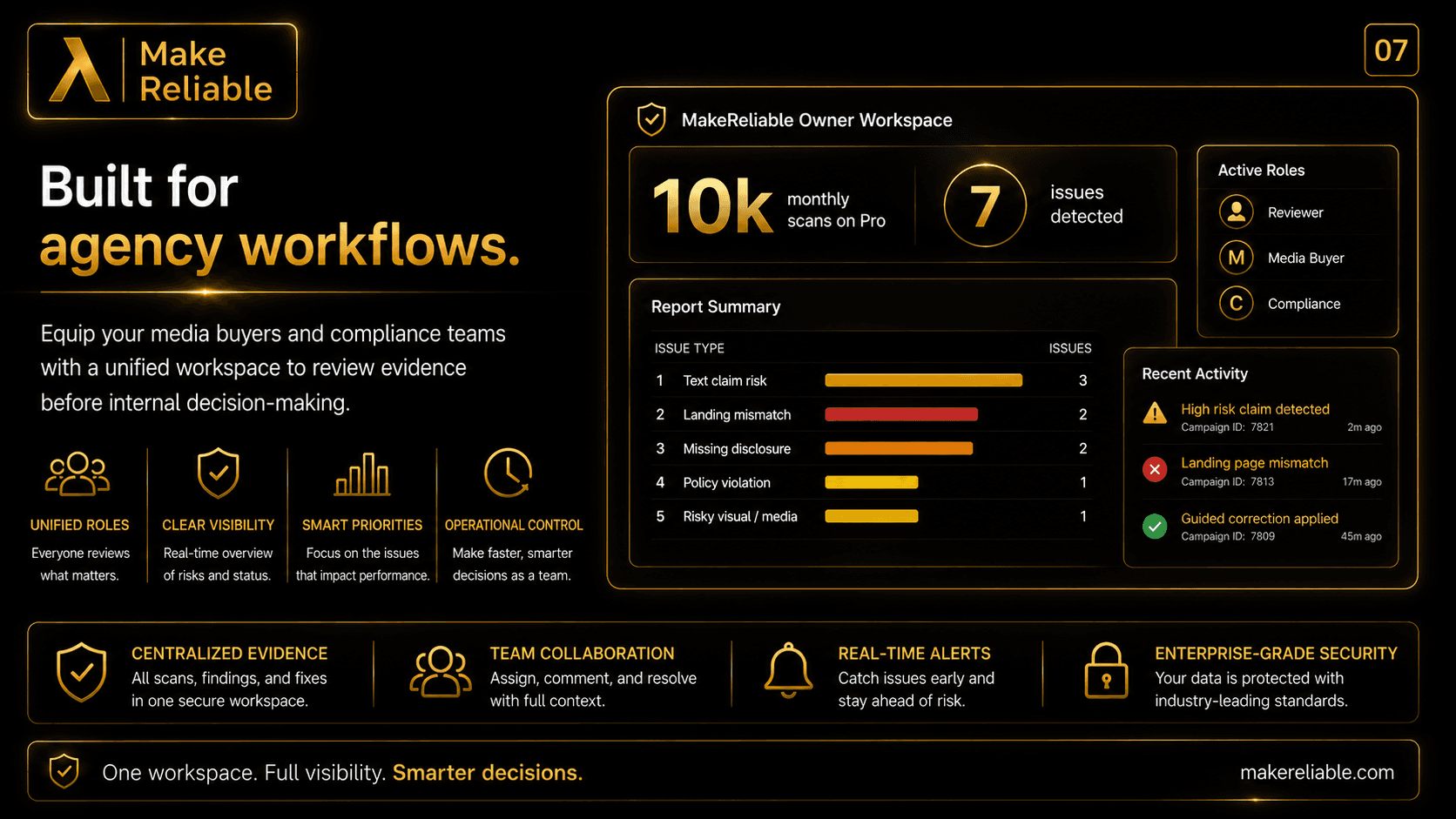 MakeReliable slide showing an agency workflow workspace with issue summaries, active roles, and recent validation activity.