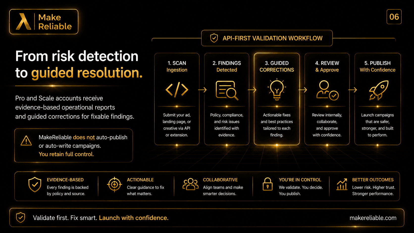 MakeReliable slide outlining an API-first validation workflow from scan ingestion to findings, guided corrections, review, and publishing.