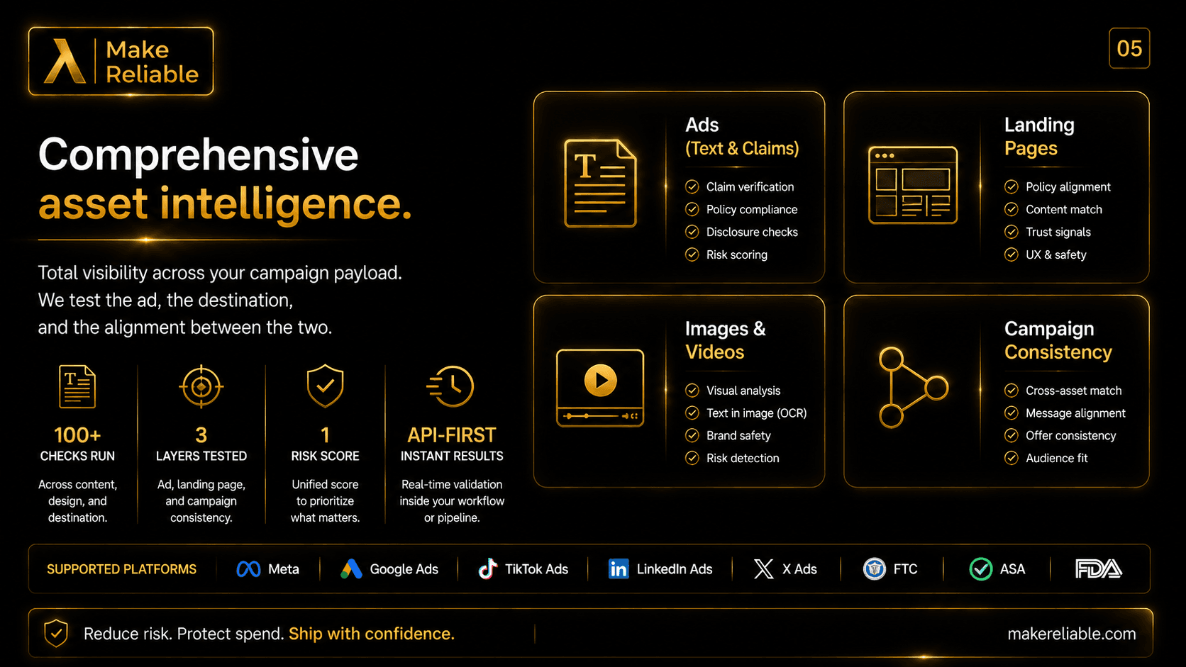 MakeReliable slide showing comprehensive asset intelligence across ads, landing pages, images, videos, and campaign consistency checks.
