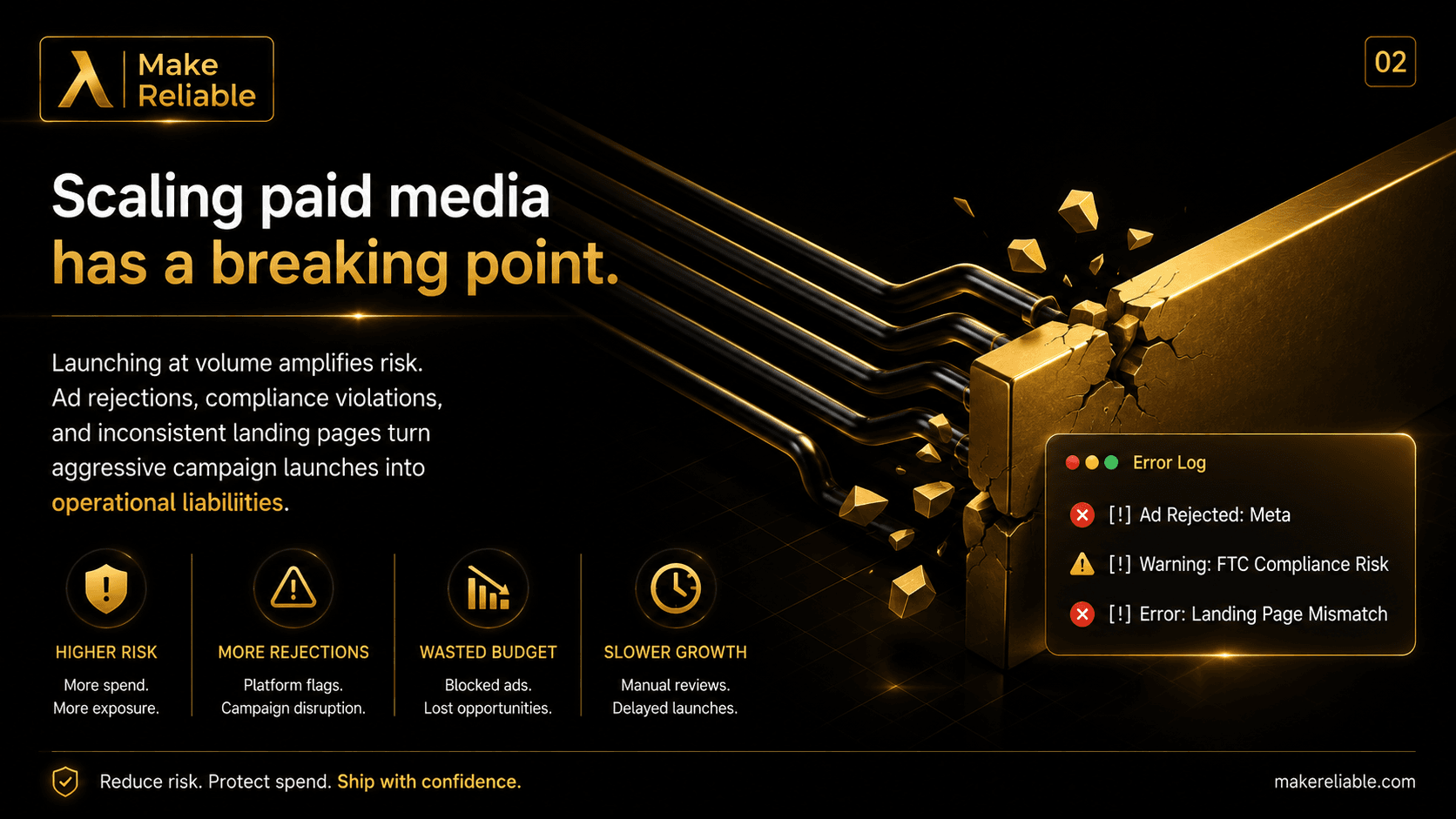 MakeReliable slide showing paid media scaling hitting a breaking point, with compliance risk, rejections, wasted budget, and slower growth.