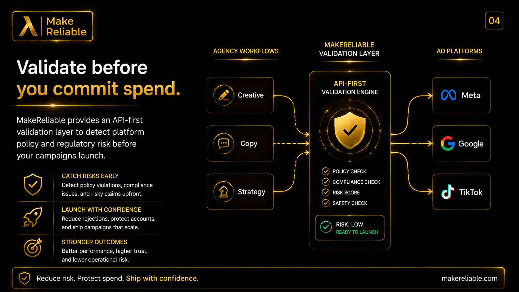 MakeReliable slide showing creative, copy, and strategy flowing through an API-first validation layer before campaigns reach Meta, Google, and TikTok.