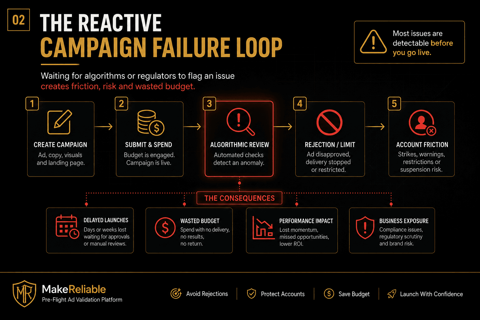 MakeReliable slide showing the reactive campaign failure loop.
