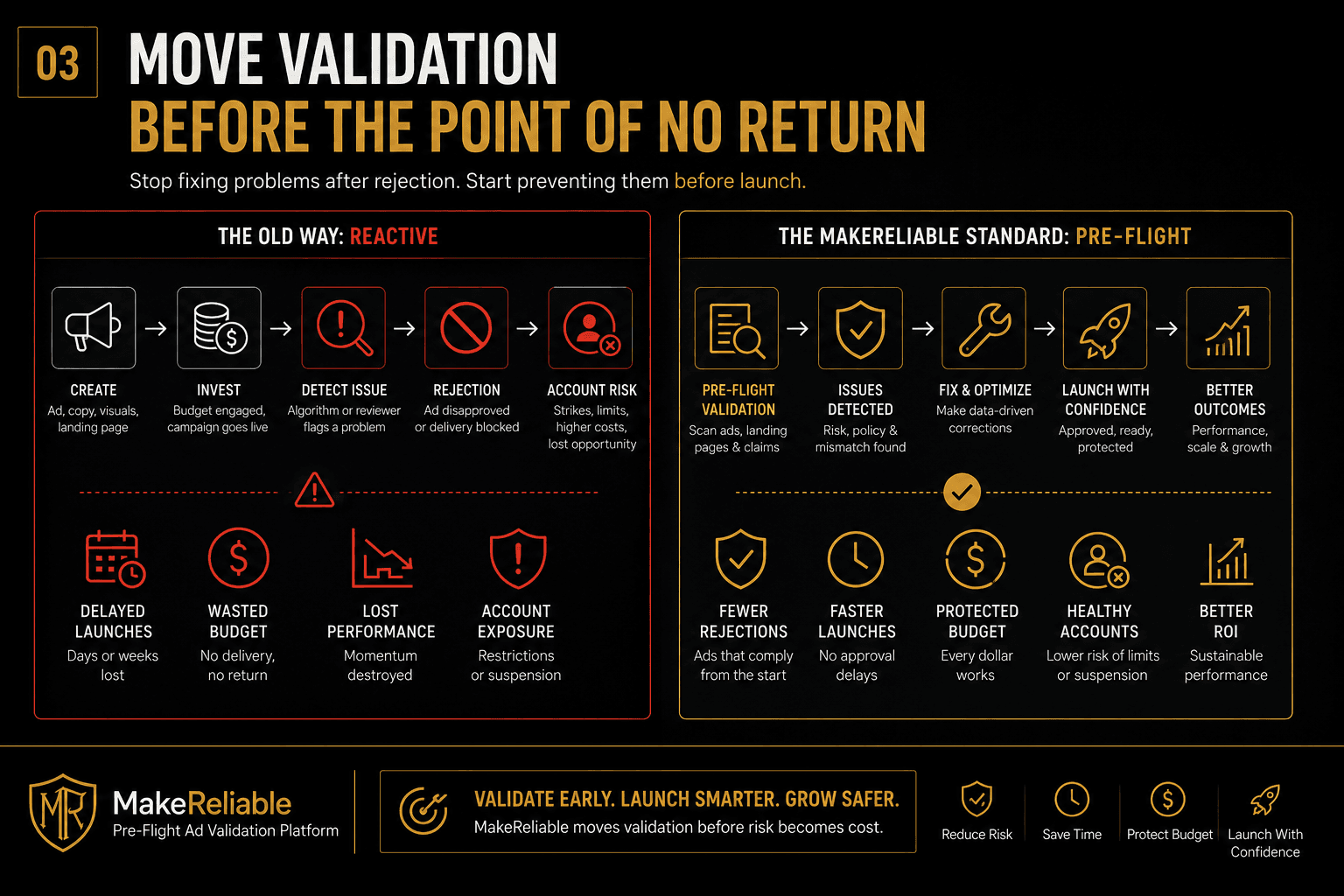MakeReliable slide about moving validation before launch.