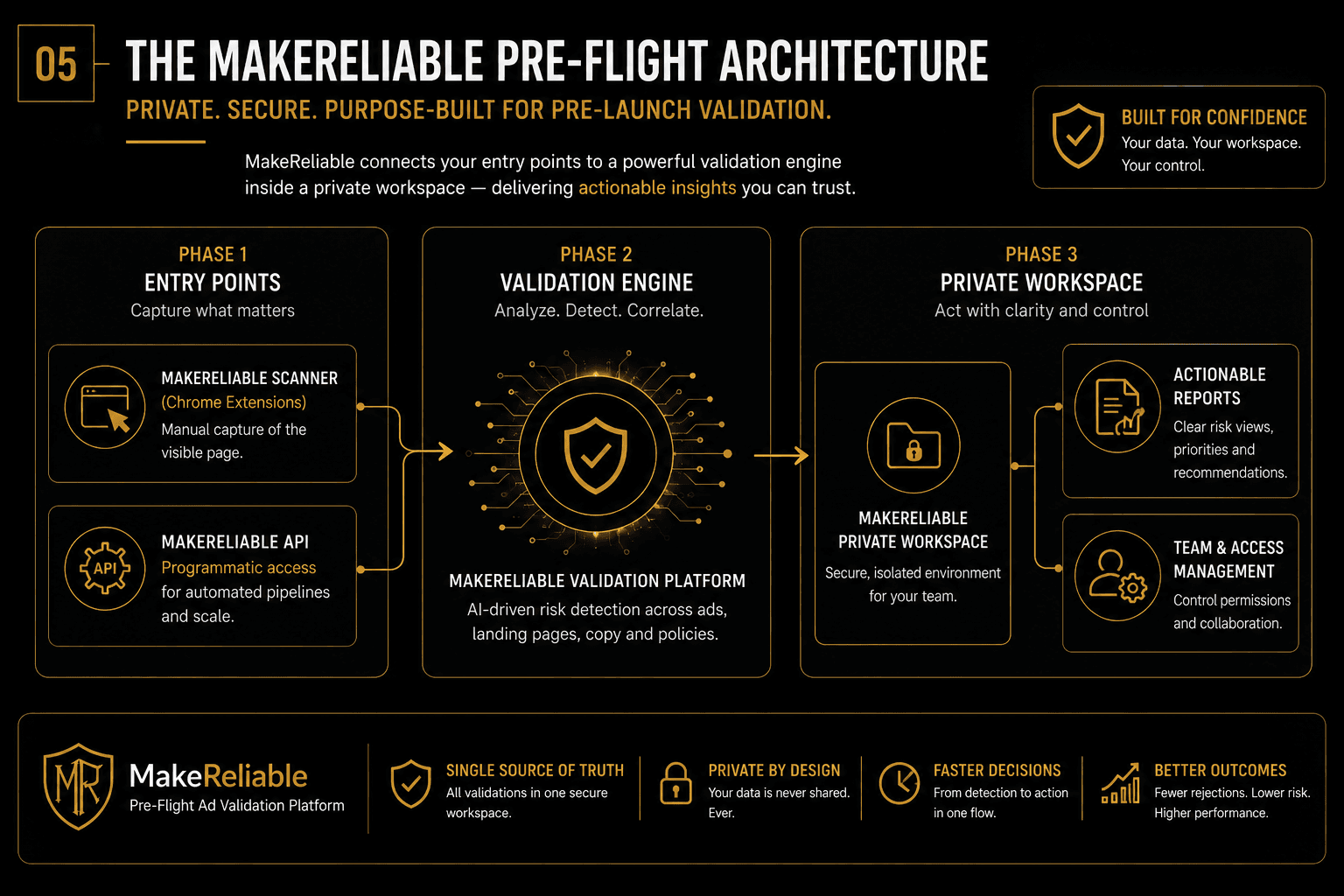 MakeReliable slide showing the private pre-flight validation architecture.