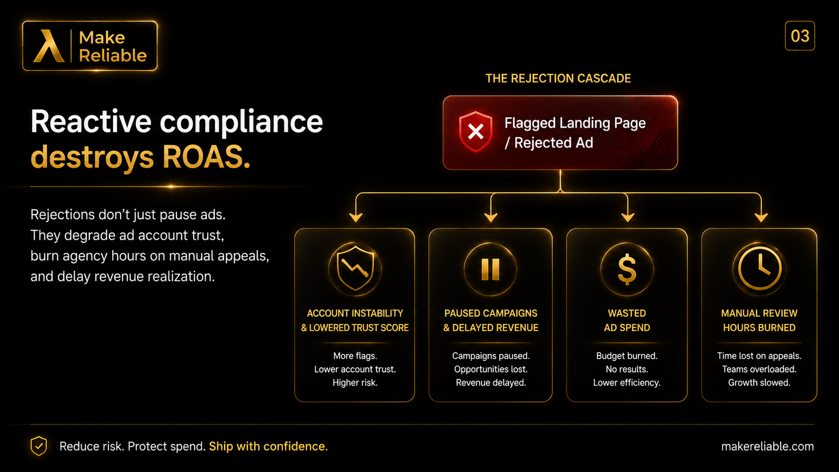 Reactive compliance destroys ROAS